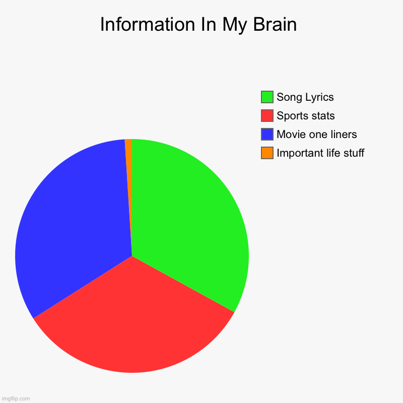Chart About My Brain | Information In My Brain | Important life stuff, Movie one liners, Sports stats, Song Lyrics | image tagged in charts,pie charts,life,movie quotes,song lyrics | made w/ Imgflip chart maker