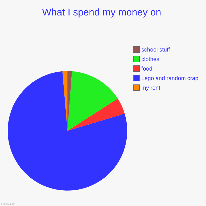 What I spend my money on | my rent, Lego and random crap, food, clothes, school stuff | image tagged in charts,pie charts | made w/ Imgflip chart maker