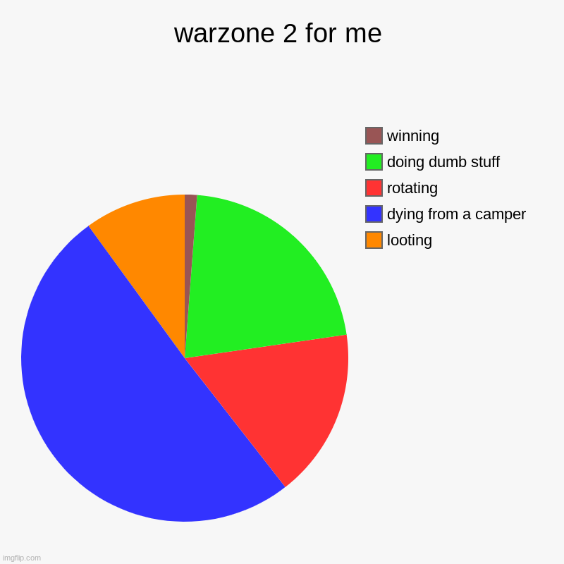 warzone 2 for me | looting, dying from a camper, rotating , doing dumb stuff  , winning | image tagged in charts,pie charts | made w/ Imgflip chart maker