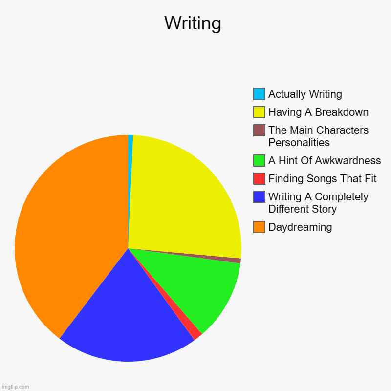 wRITING | Writing | Daydreaming, Writing A Completely Different Story , Finding Songs That Fit, A Hint Of Awkwardness, The Main Characters Personaliti | image tagged in charts,pie charts,writing | made w/ Imgflip chart maker