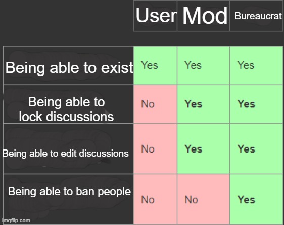 Fandom be like | User; Mod; Bureaucrat; Being able to exist; Being able to lock discussions; Being able to edit discussions; Being able to ban people | image tagged in fandom,moderators,funny,front page plz | made w/ Imgflip meme maker
