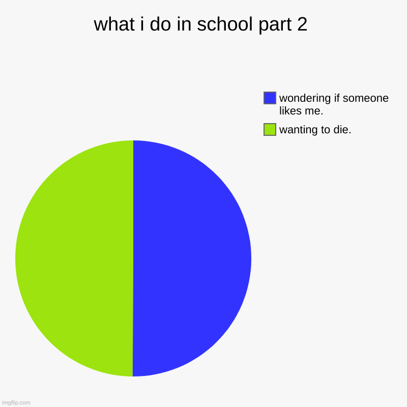 what i do i school ... | what i do in school part 2 | wanting to die., wondering if someone likes me. | image tagged in charts,pie charts | made w/ Imgflip chart maker