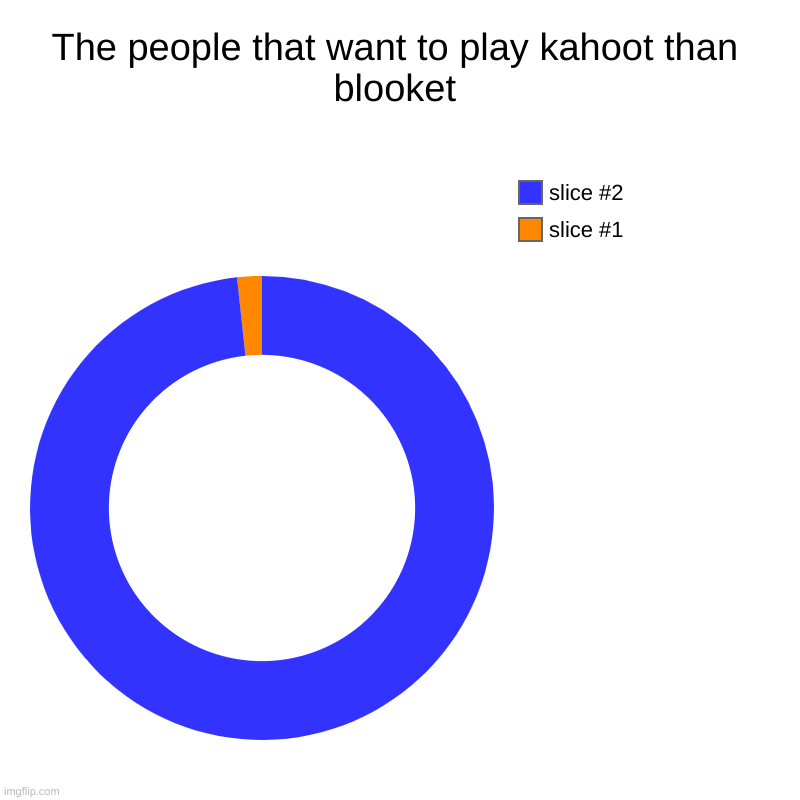 blooket is orange kahoot is blue | The people that want to play kahoot than blooket | | image tagged in charts,donut charts | made w/ Imgflip chart maker