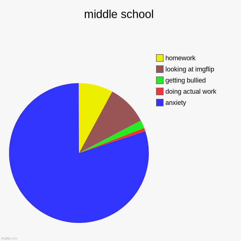 something | middle school | anxiety, doing actual work, getting bullied, looking at imgflip, homework | image tagged in charts,pie charts | made w/ Imgflip chart maker