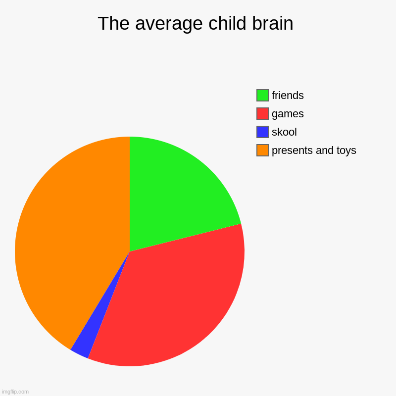 Aggreable | The average child brain | presents and toys, skool, games, friends | image tagged in charts,pie charts | made w/ Imgflip chart maker