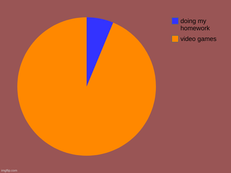 video games, doing my homework | image tagged in charts,pie charts | made w/ Imgflip chart maker
