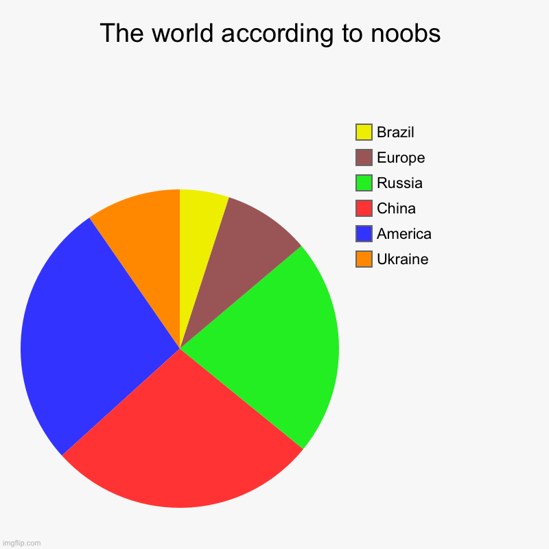 The world according to noobs | Ukraine, America, China, Russia, Europe, Brazil | image tagged in charts,pie charts | made w/ Imgflip chart maker