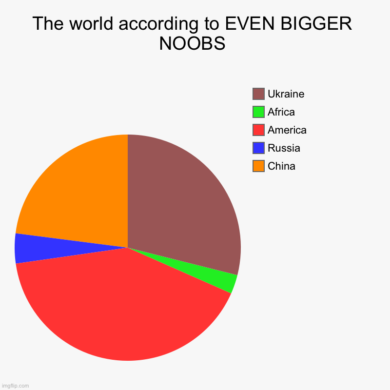 The world according to EVEN BIGGER NOOBS | China, Russia, America, Africa, Ukraine | image tagged in charts,pie charts | made w/ Imgflip chart maker