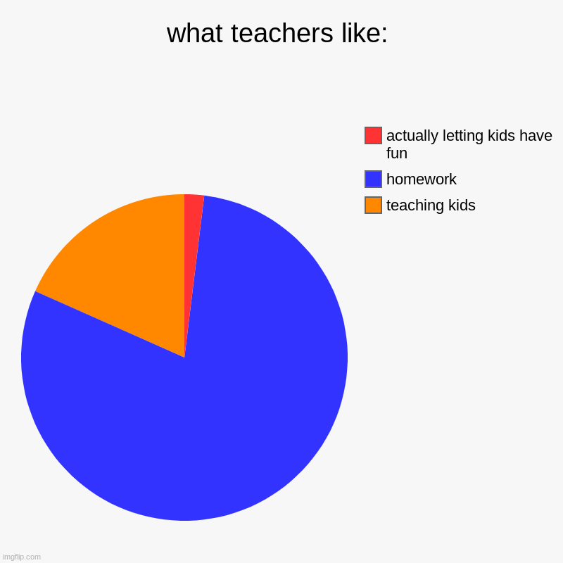 what teachers like: | teaching kids, homework, actually letting kids have fun | image tagged in charts,pie charts | made w/ Imgflip chart maker