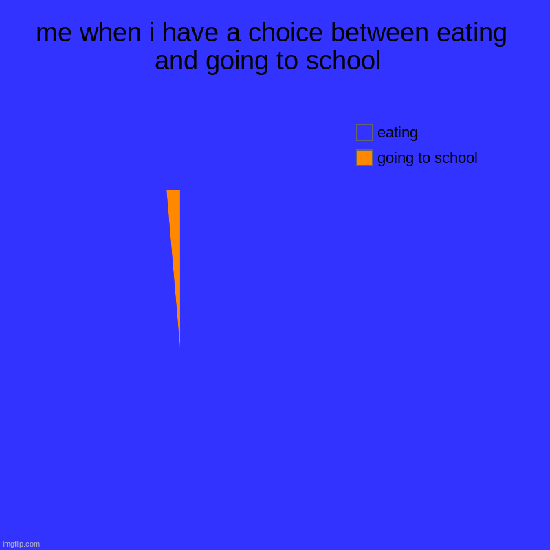 me when i have a choice between eating and going to school  | going to school, eating | image tagged in charts,pie charts | made w/ Imgflip chart maker