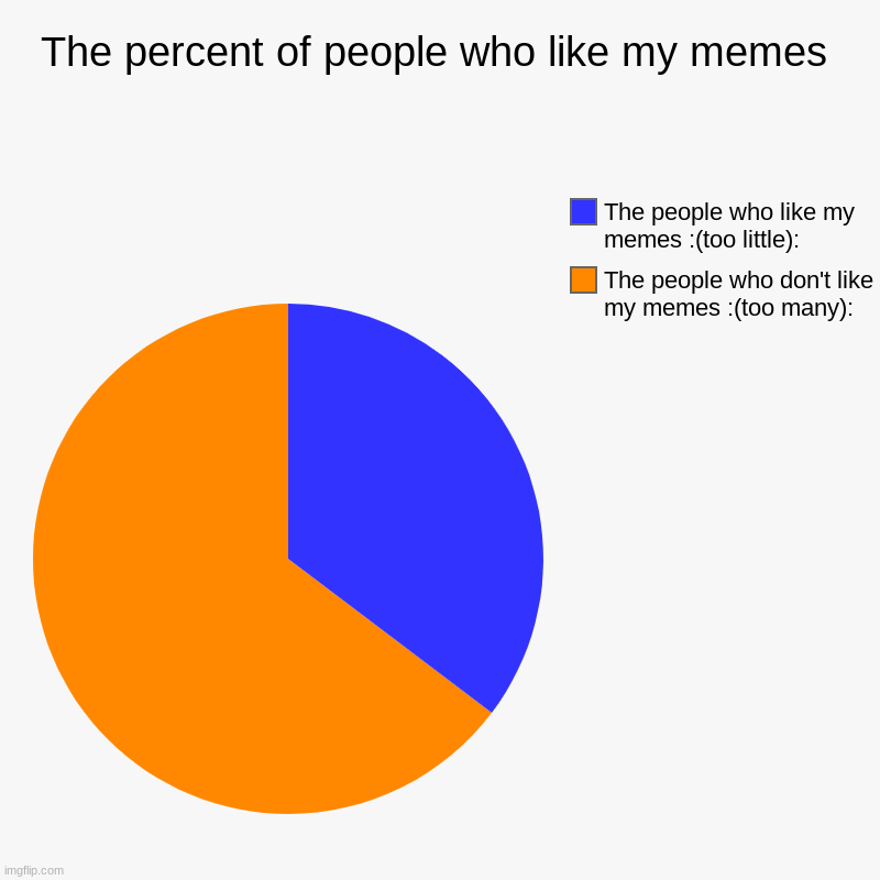 The percent of people who like my memes | The people who don't like my memes :(too many):, The people who like my memes :(too little): | image tagged in charts,pie charts | made w/ Imgflip chart maker