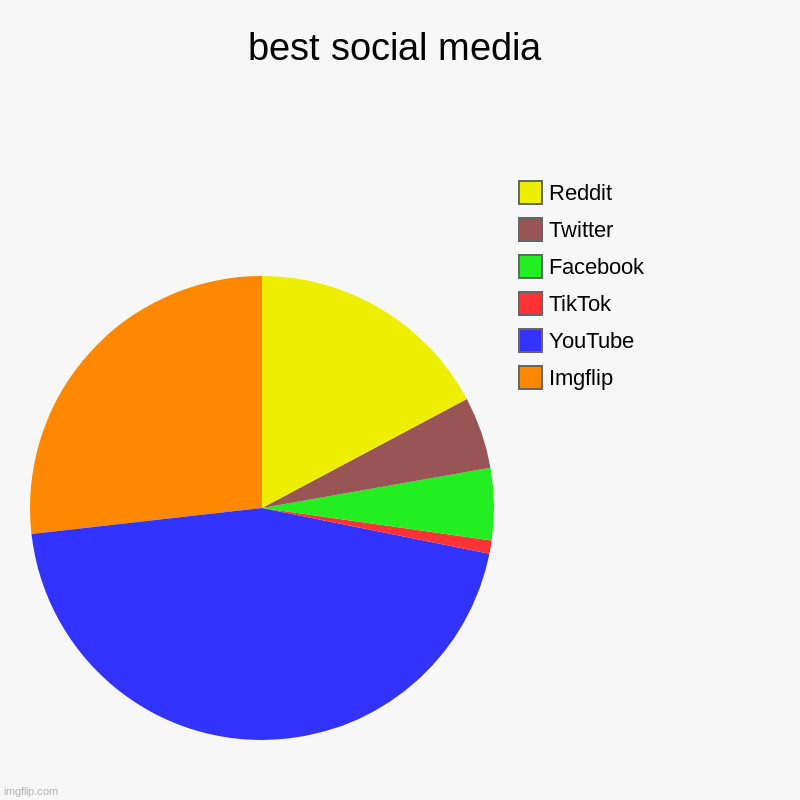 Best Social Media | best social media | Imgflip, YouTube, TikTok, Facebook, Twitter, Reddit | image tagged in charts,pie charts | made w/ Imgflip chart maker