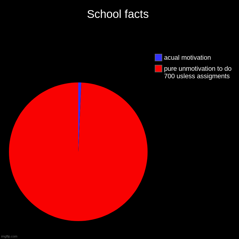 School facts | pure unmotivation to do 700 usless assigments, acual motivation | image tagged in charts,pie charts | made w/ Imgflip chart maker