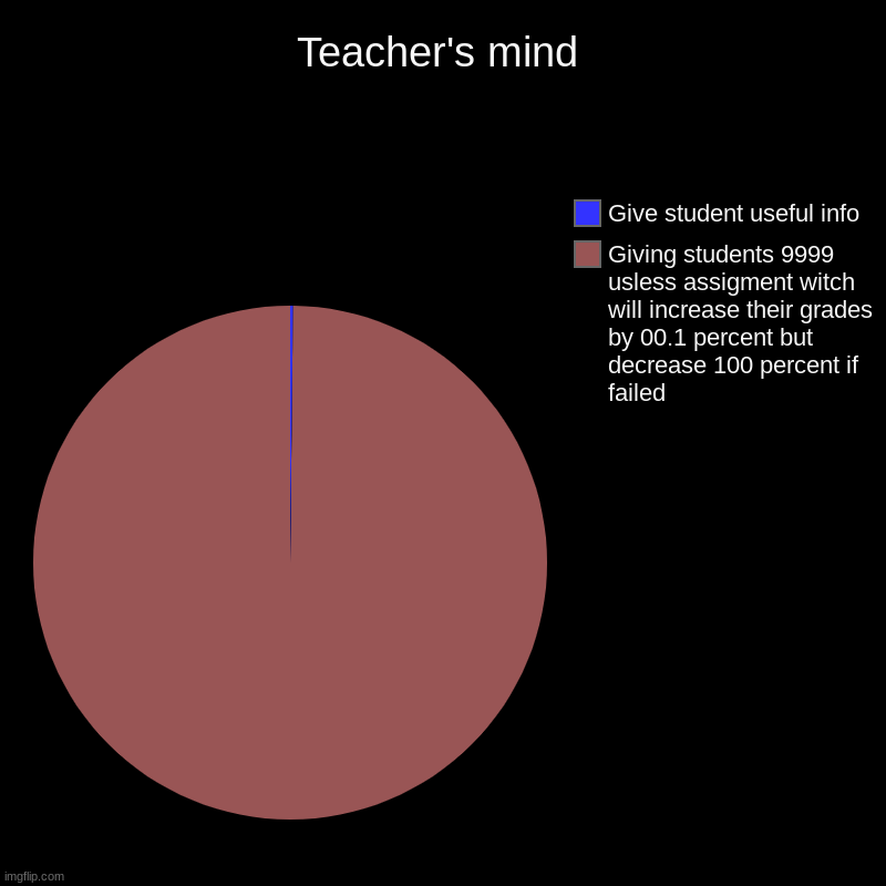 Teacher's mind | Giving students 9999 usless assigment witch will increase their grades by 00.1 percent but  decrease 100 percent if failed, | image tagged in charts,pie charts | made w/ Imgflip chart maker