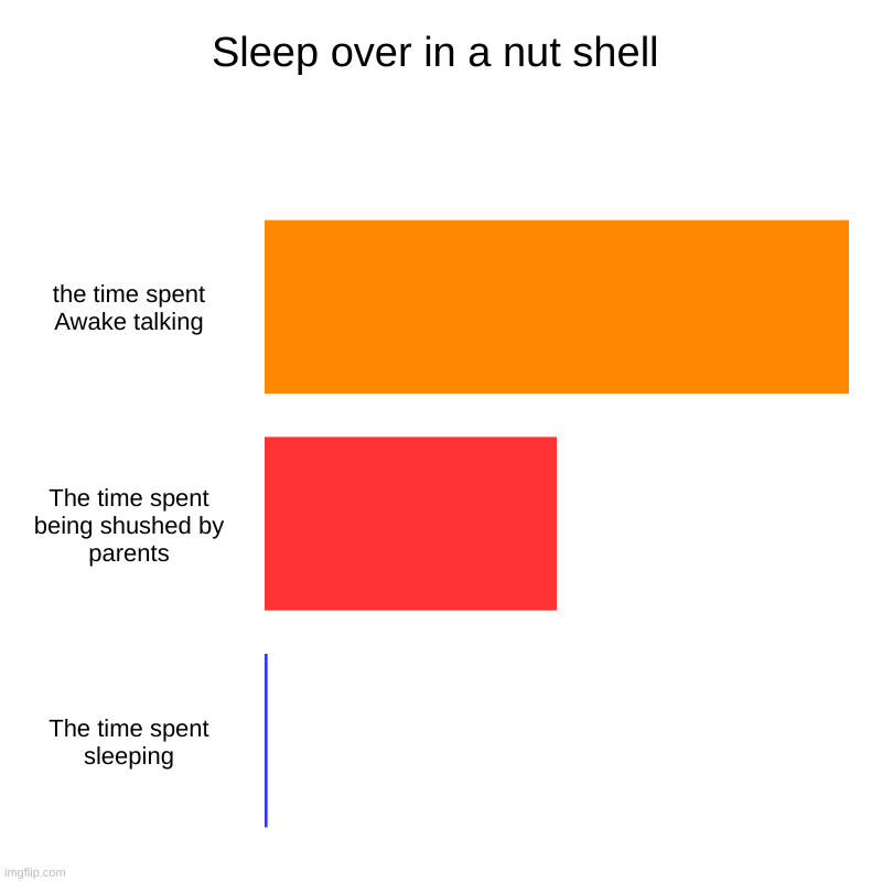 Sleep over in a nut shell | the time spent Awake talking, The time spent being shushed by parents, The time spent sleeping | image tagged in charts,bar charts | made w/ Imgflip chart maker