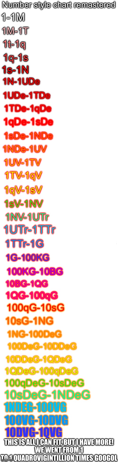 B I G N U M B E R S | Number style chart remastered; 1-1M; 1M-1T; 1t-1q; 1q-1s; 1s-1N; 1N-1UDe; 1UDe-1TDe; 1TDe-1qDe; 1qDe-1sDe; 1sDe-1NDe; 1NDe-1UV; 1UV-1TV; 1TV-1qV; 1qV-1sV; 1sV-1NV; 1NV-1UTr; 1UTr-1TTr; 1TTr-1G; 1G-100KG; 100KG-10BG; 10BG-1QG; 1QG-100qG; 100qG-10sG; 10sG-1NG; 1NG-100DeG; 100DeG-10DDeG; 10DDeG-1QDeG; 1QDeG-100qDeG; 100qDeG-10sDeG; 10sDeG-1NDeG; 1NDEG-100VG; 100VG-10DVG; 10DVG-1QVG; THIS IS ALL I CAN FIT, BUT I HAVE MORE!
WE WENT FROM 1 TO 1 QUADROVIGINTILLION TIMES GOOGOL | image tagged in long blank white | made w/ Imgflip meme maker