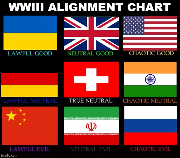 Astonishingly accurate WWIII alignment chart | WWIII ALIGNMENT CHART | image tagged in astonishingly accurate wwiii alignment chart | made w/ Imgflip meme maker