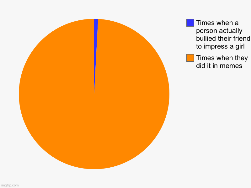 Yo | Times when they did it in memes , Times when a person actually bullied their friend to impress a girl | image tagged in charts,pie charts | made w/ Imgflip chart maker