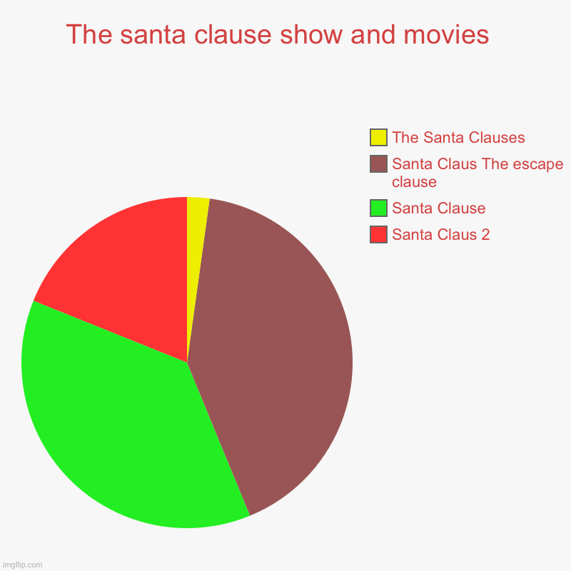 The santa clause show and movies  | Santa Claus 2, Santa Clause, Santa Claus The escape clause, The Santa Clauses | image tagged in charts,pie charts | made w/ Imgflip chart maker