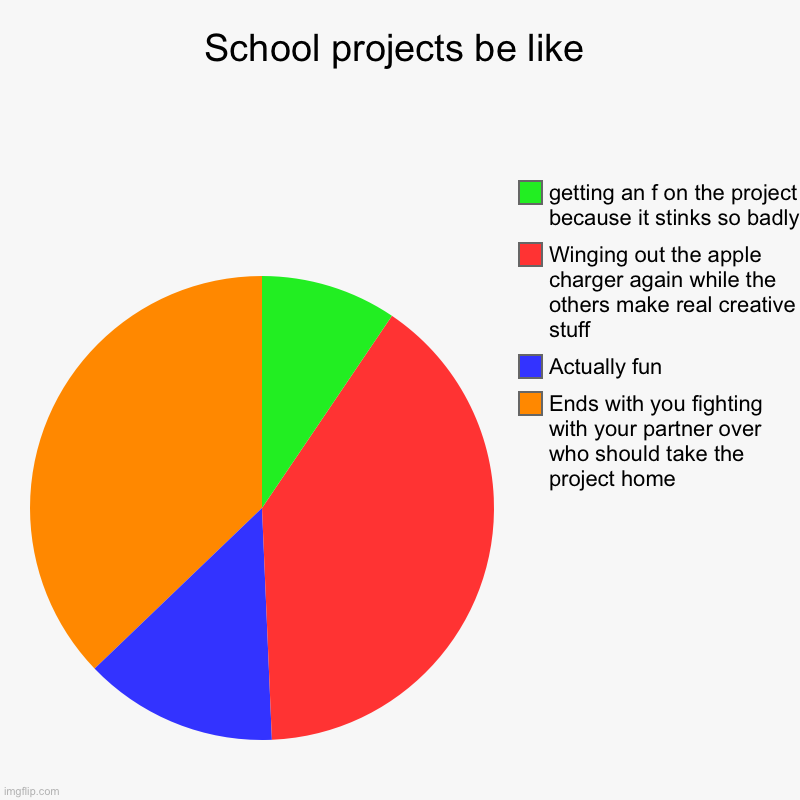 Projects at school be like | School projects be like | Ends with you fighting with your partner over who should take the project home, Actually fun, Winging out the appl | image tagged in charts,pie charts | made w/ Imgflip chart maker