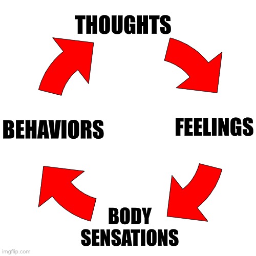 Cognitive behavioral therapy vicious cycle template | THOUGHTS; FEELINGS; BEHAVIORS; BODY SENSATIONS | image tagged in four red arrows vicious cycle,cbt,therapy,vicious cycle,psychology | made w/ Imgflip meme maker