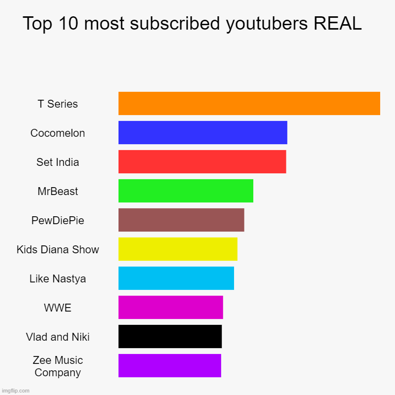 Top 10 most subscribed youtubers REAL  | T Series, Cocomelon, Set India, MrBeast, PewDiePie, Kids Diana Show, Like Nastya, WWE, Vlad and Nik | image tagged in charts,bar charts | made w/ Imgflip chart maker