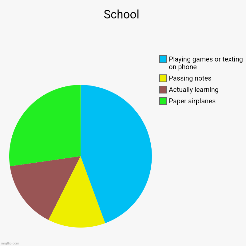 School | Paper airplanes, Actually learning, Passing notes, Playing games or texting on phone | image tagged in charts,pie charts | made w/ Imgflip chart maker
