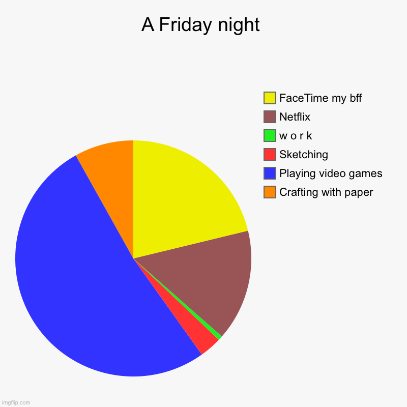 A Friday night | Crafting with paper, Playing video games , Sketching, w o r k, Netflix, FaceTime my bff | image tagged in charts,pie charts | made w/ Imgflip chart maker