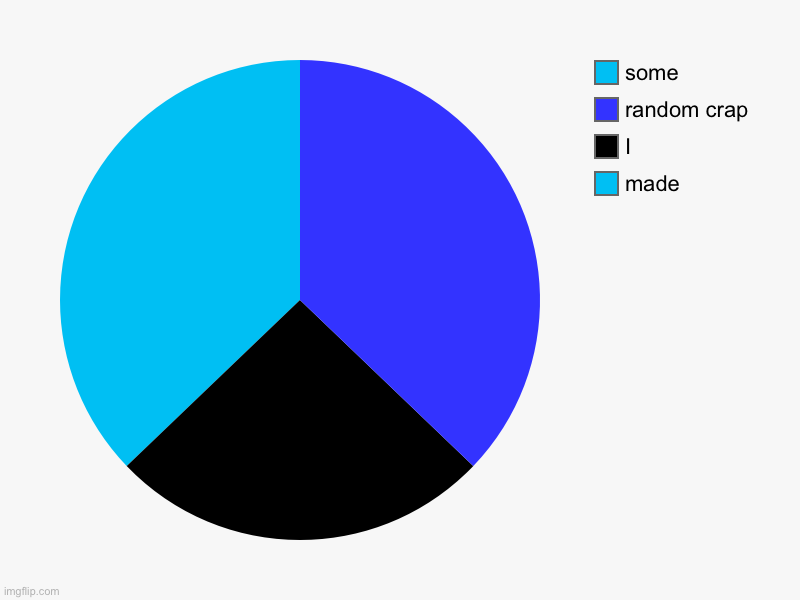 made, I , random crap, some | image tagged in charts,pie charts | made w/ Imgflip chart maker