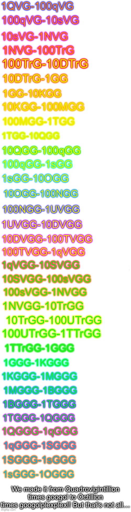 B. I. G. G. E. R. N. U. M. B. E. R. S. | 1QVG-100qVG; 100qVG-10sVG; 10sVG-1NVG; 1NVG-100TrG; 100TrG-10DTrG; 10DTrG-1GG; 1GG-10KGG; 10KGG-100MGG; 100MGG-1TGG; 1TGG-10QGG; 10QGG-100qGG; 100qGG-1sGG; 1sGG-10OGG; 10OGG-100NGG; 100NGG-1UVGG; 1UVGG-10DVGG; 10DVGG-100TVGG; 100TVGG-1qVGG; 1qVGG-10SVGG; 10SVGG-100sVGG; 100sVGG-1NVGG; 1NVGG-10TrGG; 10TrGG-100UTrGG; 100UTrGG-1TTrGG; 1TTrGG-1GGG; 1GGG-1KGGG; 1KGGG-1MGGG; 1MGGG-1BGGG; 1BGGG-1TGGG; 1TGGG-1QGGG; 1QGGG-1qGGG; 1qGGG-1SGGG; 1SGGG-1sGGG; 1sGGG-1OGGG; We made it from Quadrovigintillion times googol to Octillion times googolplexplex!! But that’s not all… | image tagged in long blank white | made w/ Imgflip meme maker