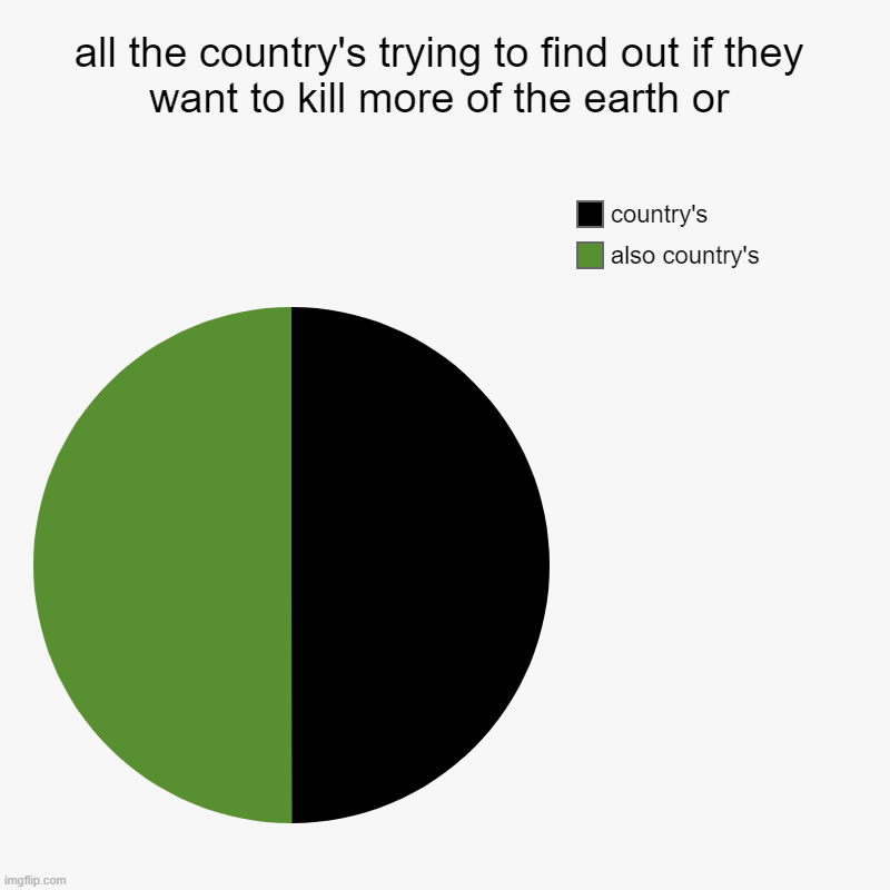 earth in 2022 | all the country's trying to find out if they want to kill more of the earth or | also country's, country's | image tagged in charts,pie charts | made w/ Imgflip chart maker
