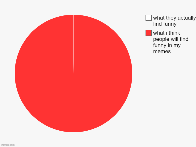 what i think people will find funny in my memes, what they actually find funny | image tagged in charts,pie charts,funny,memes | made w/ Imgflip chart maker