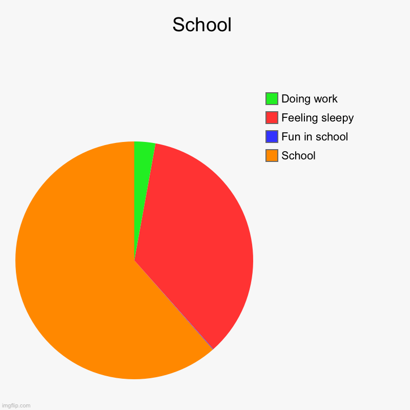 School | School | School, Fun in school, Feeling sleepy, Doing work | image tagged in charts,pie charts | made w/ Imgflip chart maker