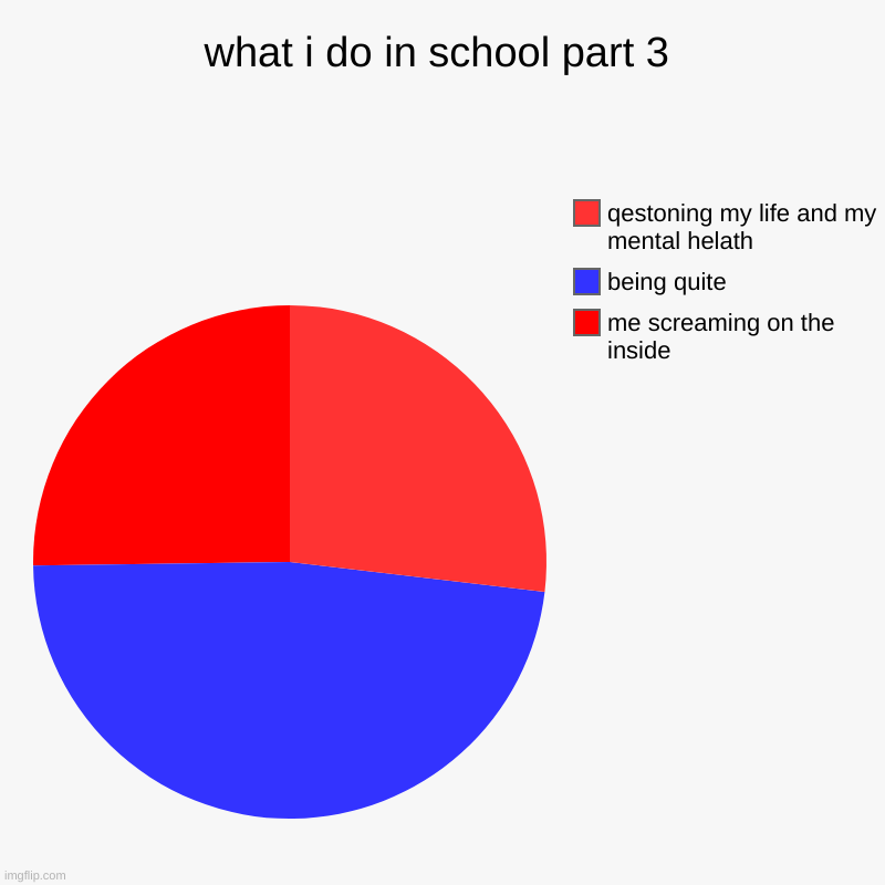 what i do i school part 3 or four i dont know. | what i do in school part 3 | me screaming on the inside, being quite, qestoning my life and my mental helath | image tagged in charts,pie charts | made w/ Imgflip chart maker