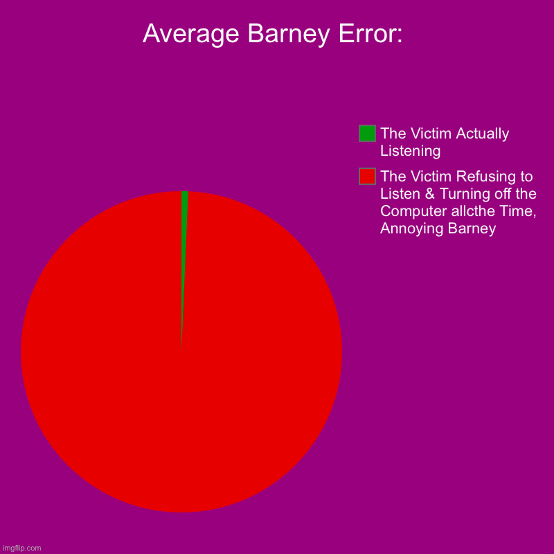 Average Barney Error: | Average Barney Error: | The Victim Refusing to Listen & Turning off the Computer allcthe Time, Annoying Barney, The Victim Actually Listenin | image tagged in charts,pie charts,barney error,memes,funny,so true memes | made w/ Imgflip chart maker