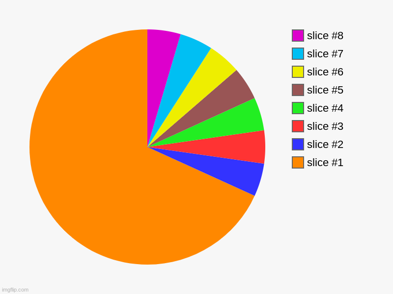 o | image tagged in charts,pie charts | made w/ Imgflip chart maker