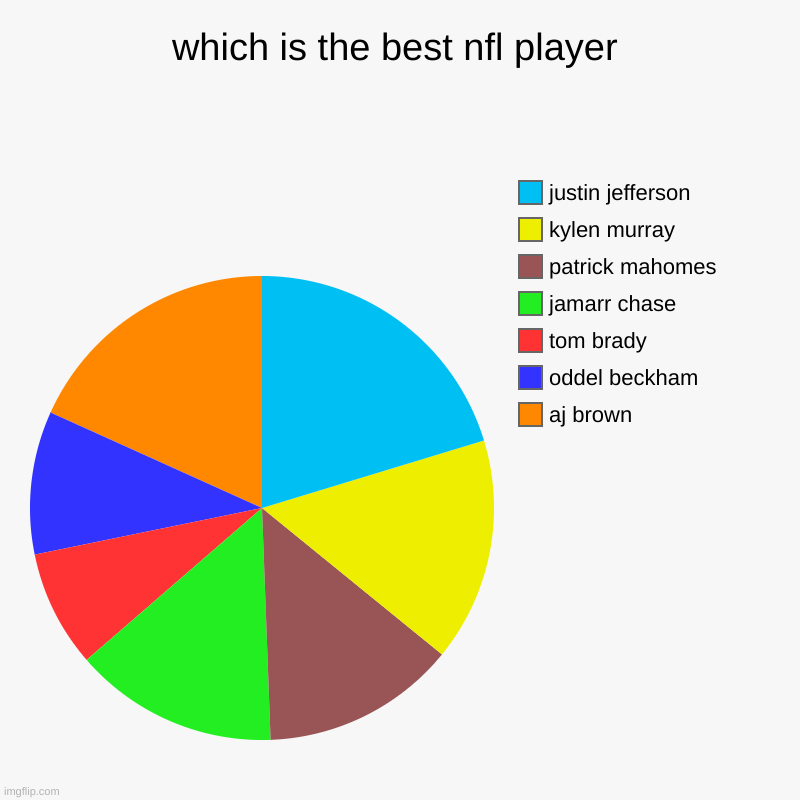 which is the best nfl player | which is the best nfl player | aj brown, oddel beckham, tom brady, jamarr chase, patrick mahomes, kylen murray, justin jefferson | image tagged in charts,pie charts | made w/ Imgflip chart maker