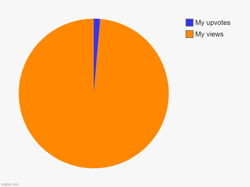It's the facts | My views, My upvotes | image tagged in charts,pie charts | made w/ Imgflip chart maker