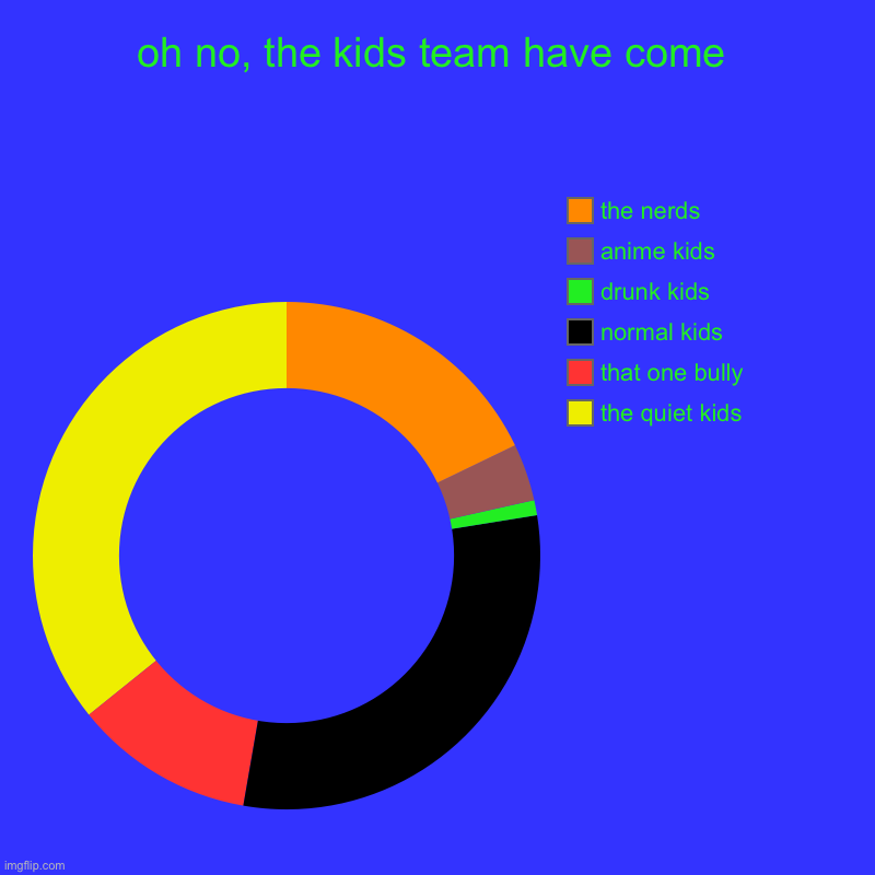 RUN FOR YOUR LIFE, EXIT ALL SCHOOLS, THE KIDS TEAM HAVE COME. | oh no, the kids team have come | the quiet kids, that one bully, normal kids, drunk kids, anime kids, the nerds | image tagged in charts,donut charts,quiet kid | made w/ Imgflip chart maker