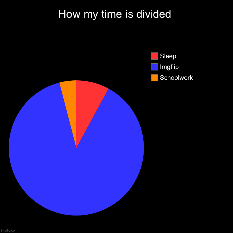 How my time is divided | Schoolwork, Imgflip, Sleep | image tagged in charts,pie charts,imgflip users | made w/ Imgflip chart maker