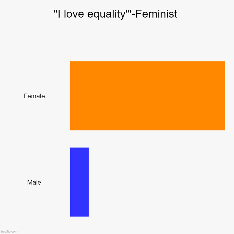 "I would love to kill a feminist" Sigma Male | "I love equality'"-Feminist | Female, Male | image tagged in charts,bar charts | made w/ Imgflip chart maker
