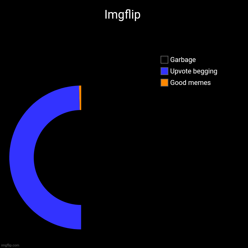 Imgflip | Good memes, Upvote begging, Garbage | image tagged in charts,donut charts | made w/ Imgflip chart maker