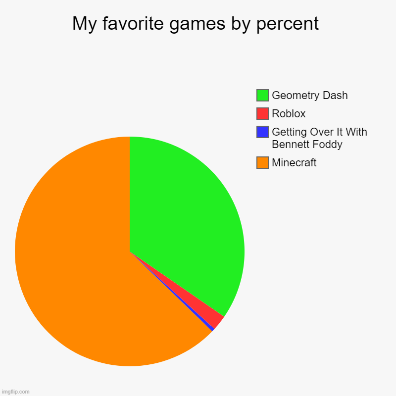 i don't even know what to say much but here's this chart | My favorite games by percent | Minecraft, Getting Over It With Bennett Foddy, Roblox, Geometry Dash | image tagged in charts,pie charts | made w/ Imgflip chart maker