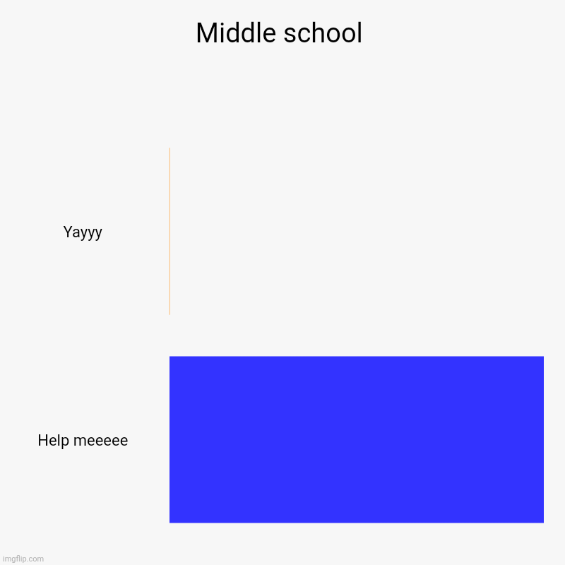 Middle school | Yayyy, Help meeeee | image tagged in charts,bar charts | made w/ Imgflip chart maker