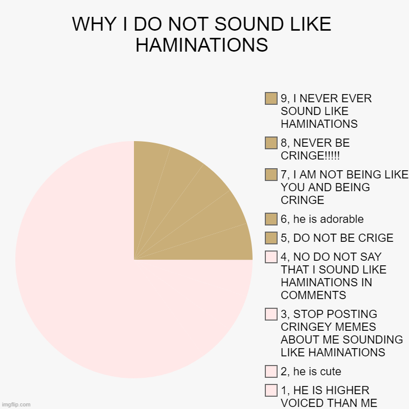 Yos Ineedey | WHY I DO NOT SOUND LIKE HAMINATIONS | 1, HE IS HIGHER VOICED THAN ME, 2, he is cute, 3, STOP POSTING CRINGEY MEMES ABOUT ME SOUNDING LIKE HA | image tagged in charts,pie charts | made w/ Imgflip chart maker