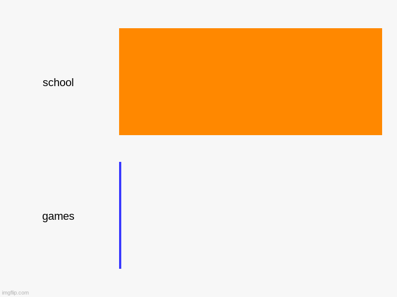 school, games | image tagged in charts,bar charts | made w/ Imgflip chart maker