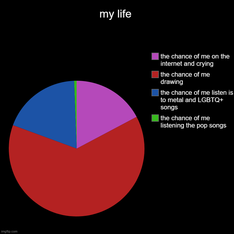 my life | the chance of me listening the pop songs, the chance of me listen is to metal and LGBTQ+ songs, the chance of me drawing, the chan | image tagged in charts,pie charts | made w/ Imgflip chart maker