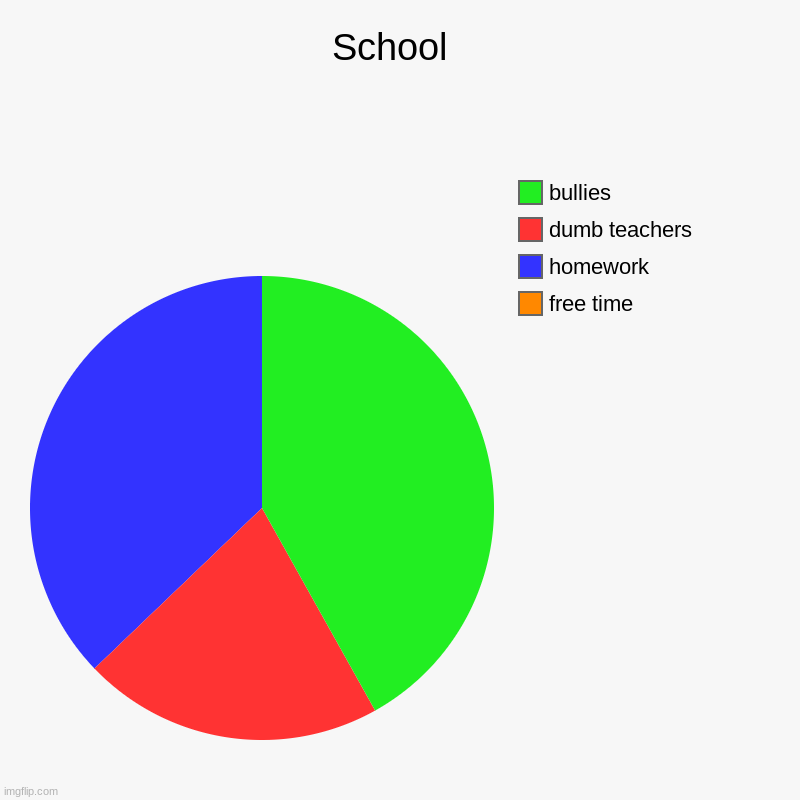 School  | free time, homework, dumb teachers, bullies | image tagged in charts,pie charts | made w/ Imgflip chart maker
