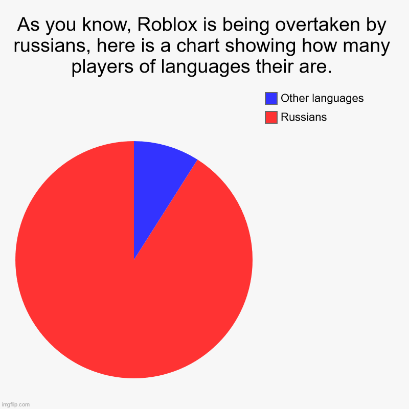 As you know, Roblox is being overtaken by russians, here is a chart showing how many players of languages their are. | Russians, Other langu | image tagged in charts,pie charts | made w/ Imgflip chart maker