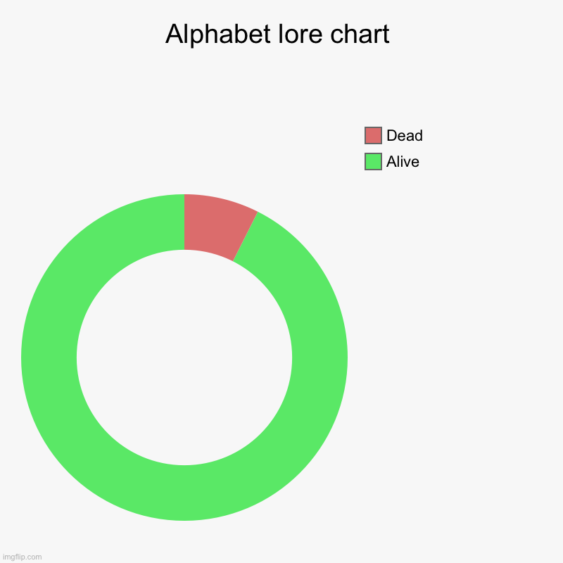 Alphabet lore chart | Alive, Dead | image tagged in charts,donut charts | made w/ Imgflip chart maker